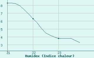 Courbe de l'humidex pour Brignoles-Est (83)