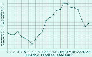 Courbe de l'humidex pour Mazres Le Massuet (09)