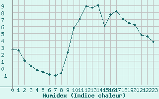 Courbe de l'humidex pour Saint-Amans (48)