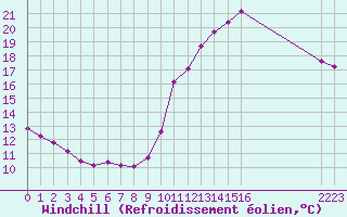 Courbe du refroidissement olien pour Mirepoix (09)