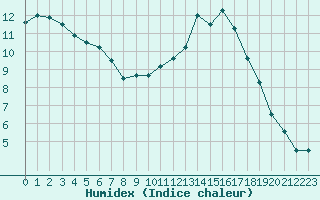 Courbe de l'humidex pour La Roche-sur-Yon (85)