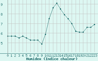 Courbe de l'humidex pour Orly (91)