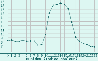 Courbe de l'humidex pour Sanary-sur-Mer (83)