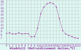 Courbe du refroidissement olien pour Sanary-sur-Mer (83)