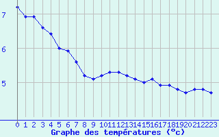 Courbe de tempratures pour Grardmer (88)