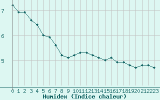 Courbe de l'humidex pour Grardmer (88)