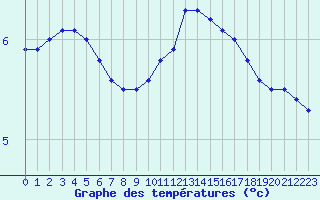 Courbe de tempratures pour Biache-Saint-Vaast (62)