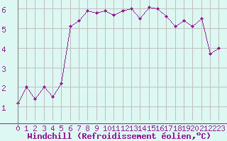 Courbe du refroidissement olien pour Bellengreville (14)