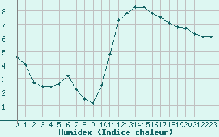 Courbe de l'humidex pour Amiens - Dury (80)