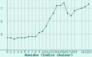 Courbe de l'humidex pour Leign-les-Bois (86)