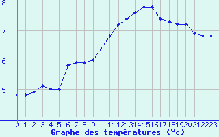 Courbe de tempratures pour Clermont de l