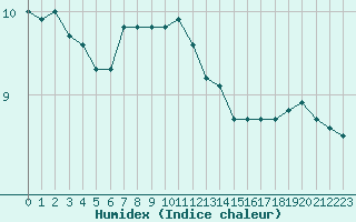 Courbe de l'humidex pour Combs-la-Ville (77)