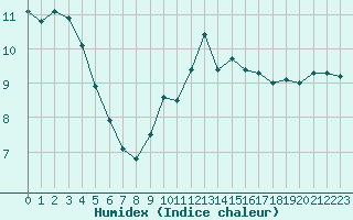 Courbe de l'humidex pour Cap de la Hve (76)