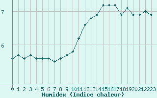 Courbe de l'humidex pour Boulaide (Lux)