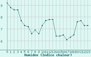 Courbe de l'humidex pour Dijon / Longvic (21)