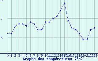 Courbe de tempratures pour Dunkerque (59)