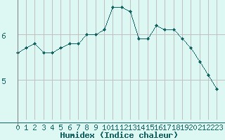 Courbe de l'humidex pour Brigueuil (16)