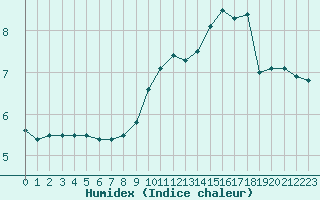 Courbe de l'humidex pour Le Mans (72)