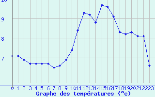 Courbe de tempratures pour Coulommes-et-Marqueny (08)