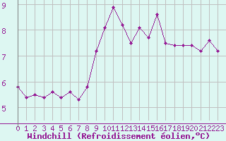 Courbe du refroidissement olien pour Luc-sur-Orbieu (11)