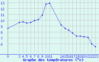 Courbe de tempratures pour Laqueuille (63)