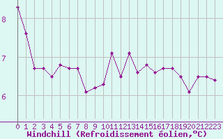 Courbe du refroidissement olien pour Albert-Bray (80)