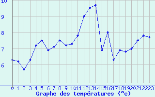 Courbe de tempratures pour Metz (57)