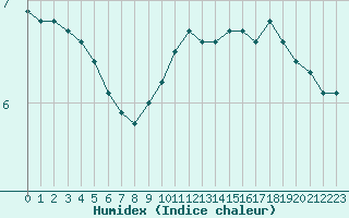 Courbe de l'humidex pour Orly (91)