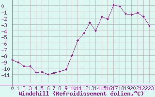 Courbe du refroidissement olien pour Belfort-Dorans (90)