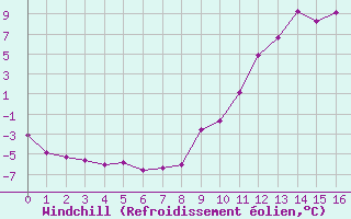 Courbe du refroidissement olien pour Remich (Lu)