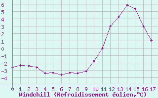 Courbe du refroidissement olien pour Saint-Vran (05)