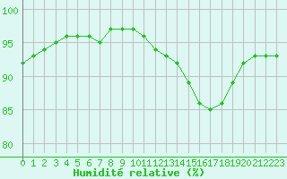 Courbe de l'humidit relative pour Izegem (Be)