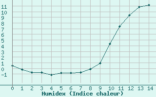 Courbe de l'humidex pour Saint-Germain-le-Guillaume (53)