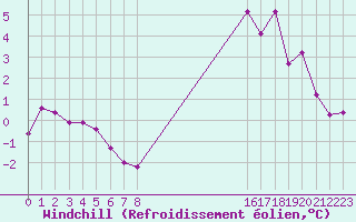 Courbe du refroidissement olien pour Biache-Saint-Vaast (62)