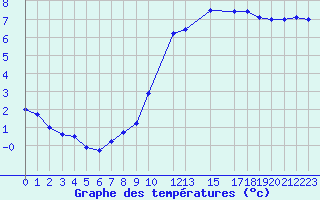 Courbe de tempratures pour Herserange (54)