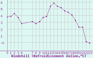 Courbe du refroidissement olien pour Beaucroissant (38)