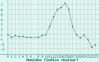 Courbe de l'humidex pour Eygliers (05)