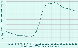 Courbe de l'humidex pour Corny-sur-Moselle (57)