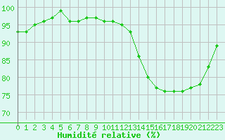 Courbe de l'humidit relative pour Le Mesnil-Esnard (76)