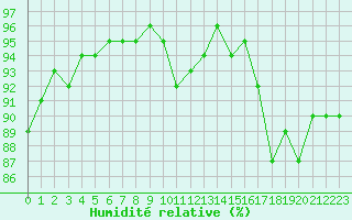 Courbe de l'humidit relative pour Sorcy-Bauthmont (08)