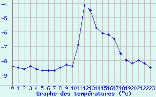 Courbe de tempratures pour Les crins - Nivose (38)