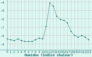 Courbe de l'humidex pour Les crins - Nivose (38)