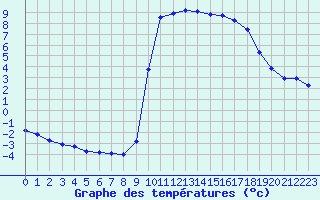 Courbe de tempratures pour Lans-en-Vercors (38)