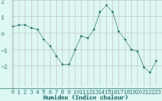 Courbe de l'humidex pour Corny-sur-Moselle (57)