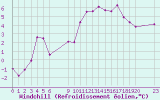 Courbe du refroidissement olien pour Saint-Haon (43)