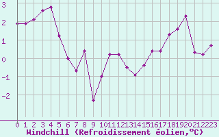 Courbe du refroidissement olien pour Ble / Mulhouse (68)