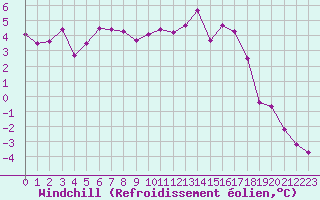Courbe du refroidissement olien pour Annecy (74)