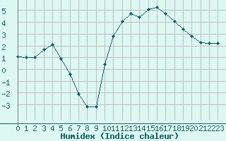 Courbe de l'humidex pour Clermont de l'Oise (60)