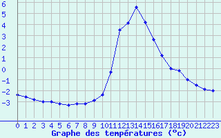 Courbe de tempratures pour Thnes (74)