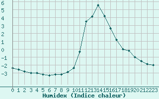 Courbe de l'humidex pour Thnes (74)